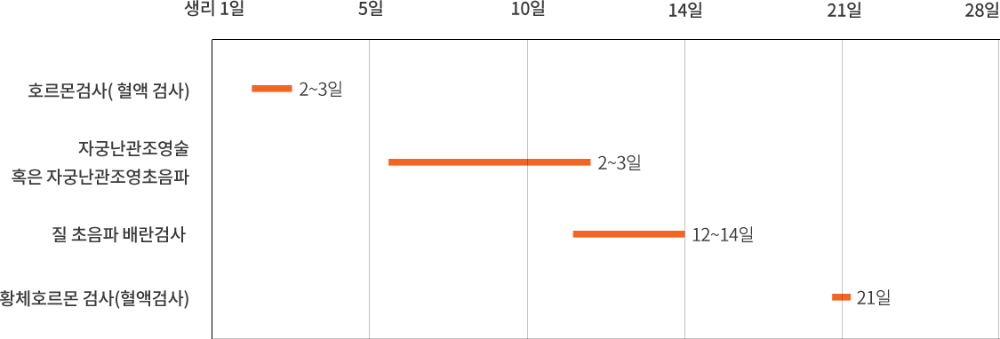 여성 난임의 진단